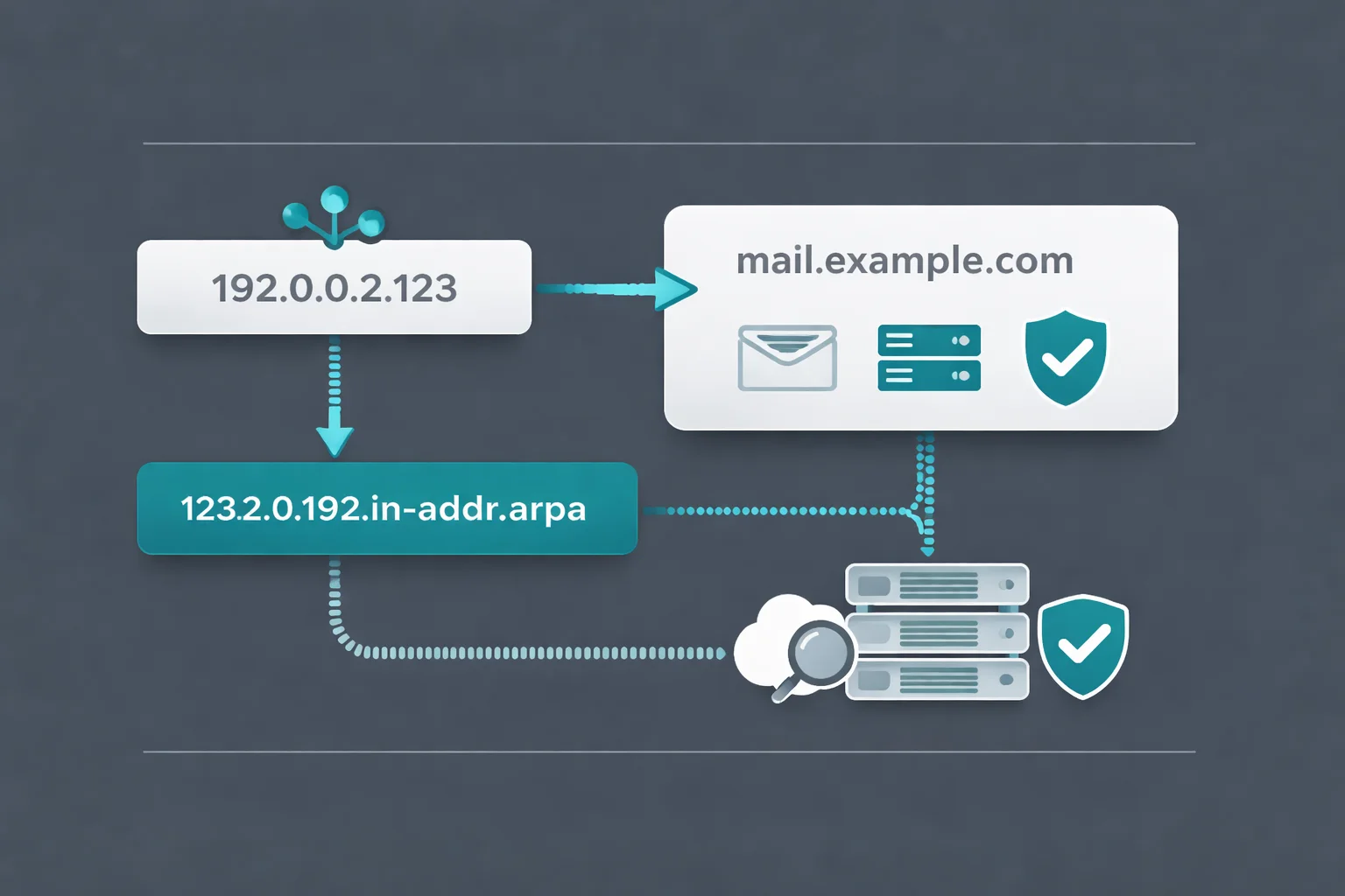 Reverse DNS PTR kaydı